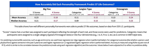 accuracy of personality tests